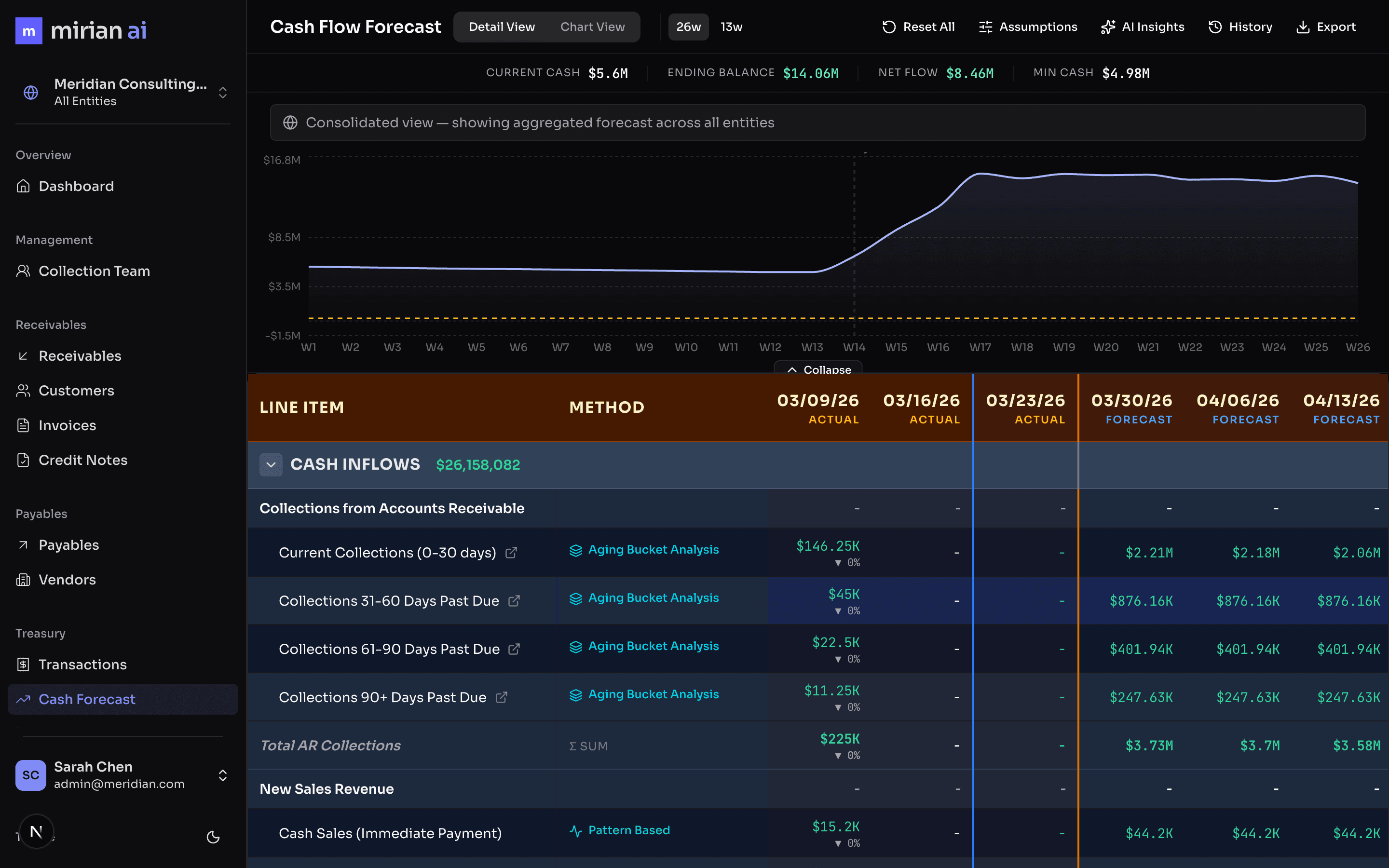 Cash flow forecasting